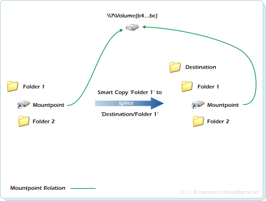 Copy Bereitstellungspunkt with Splice 