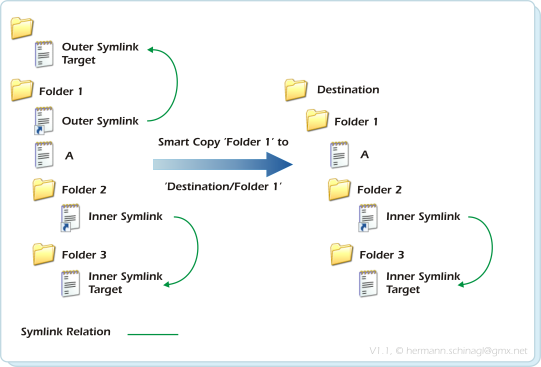 what does follow symbolic links mean